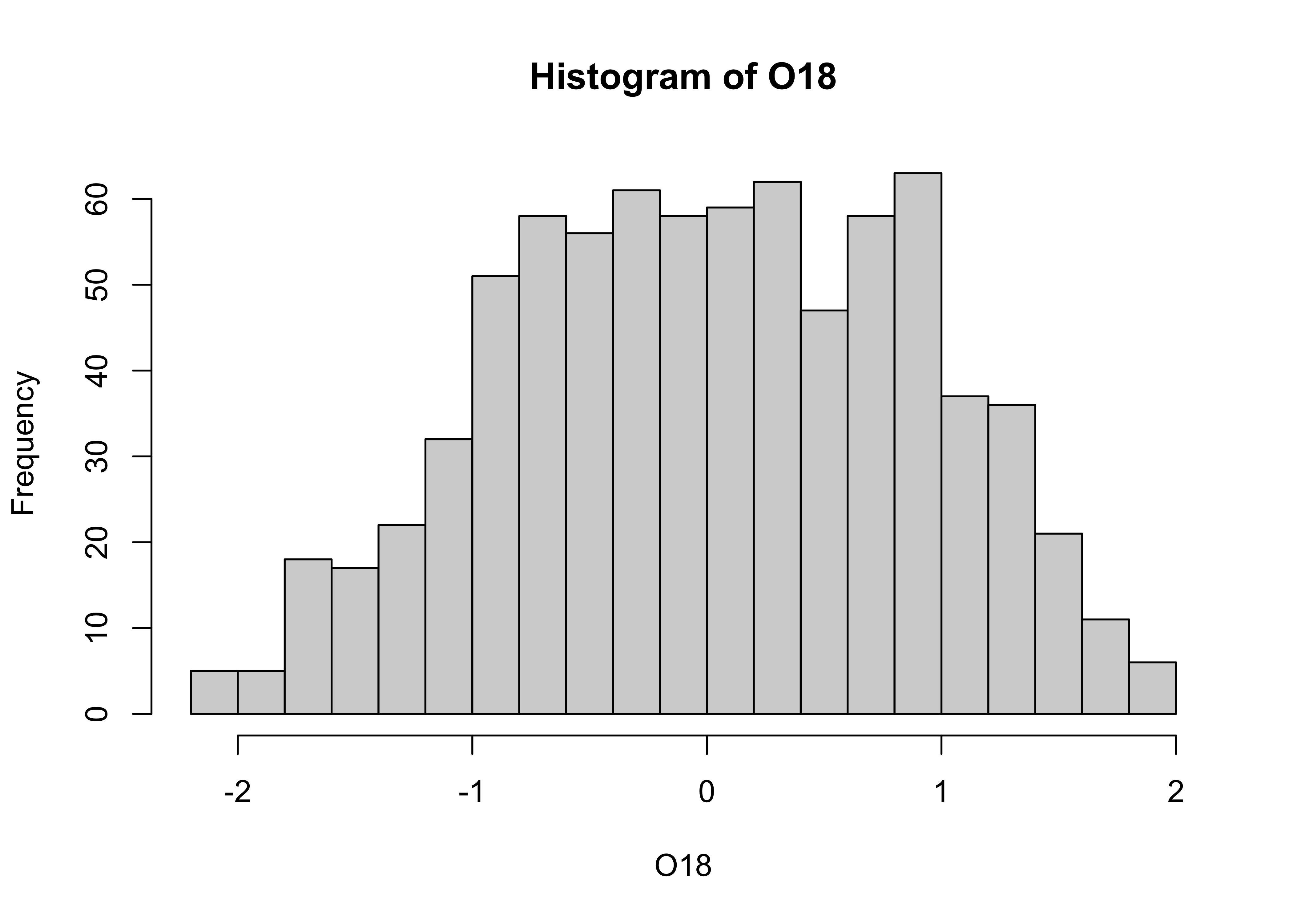 Univariate Plots